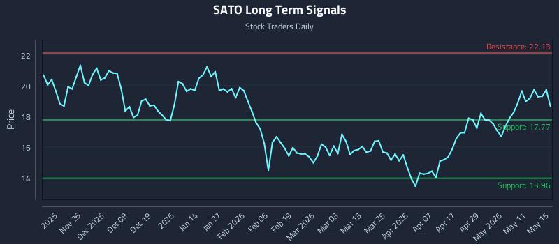 SATO Long Term Analysis for May 17 2026 SATO Long Term Analysis for May 17 2026
