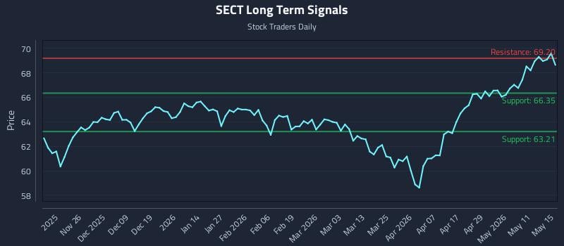 SECT Long Term Analysis for May 17 2026