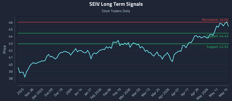 SEIV Long Term Analysis for May 17 2026 SEIV Long Term Analysis for May 17 2026