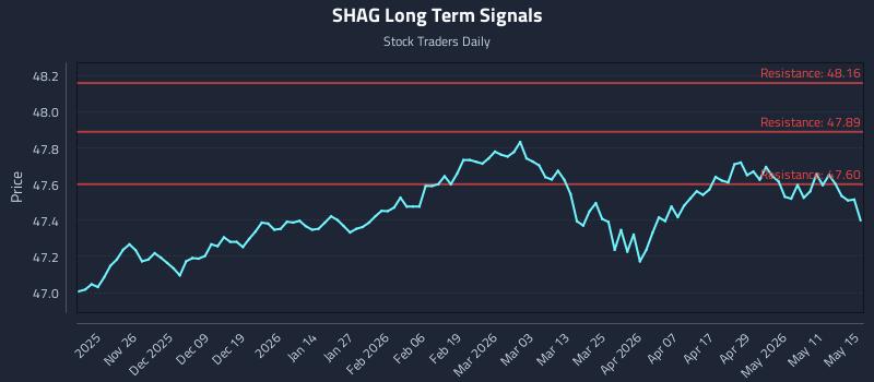 SHAG Long Term Analysis for May 17 2026 SHAG Long Term Analysis for May 17 2026