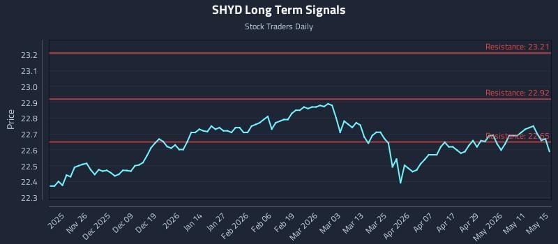 SHYD Long Term Analysis for May 17 2026 SHYD Long Term Analysis for May 17 2026