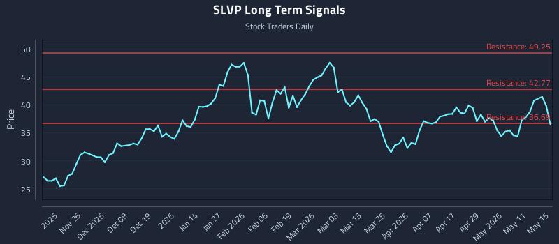 SLVP Long Term Analysis for May 17 2026
