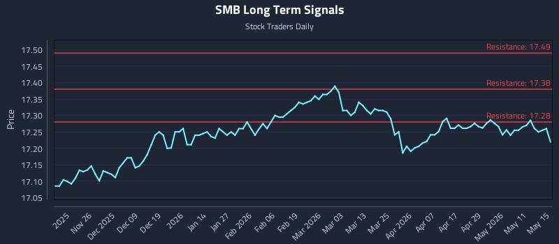 SMB Long Term Analysis for May 17 2026 SMB Long Term Analysis for May 17 2026