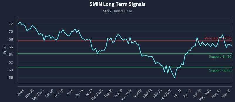 SMIN Long Term Analysis for May 17 2026 SMIN Long Term Analysis for May 17 2026