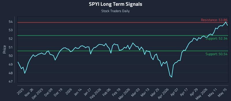 SPYI Long Term Analysis for May 17 2026 SPYI Long Term Analysis for May 17 2026