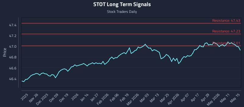 STOT Long Term Analysis for May 17 2026 STOT Long Term Analysis for May 17 2026