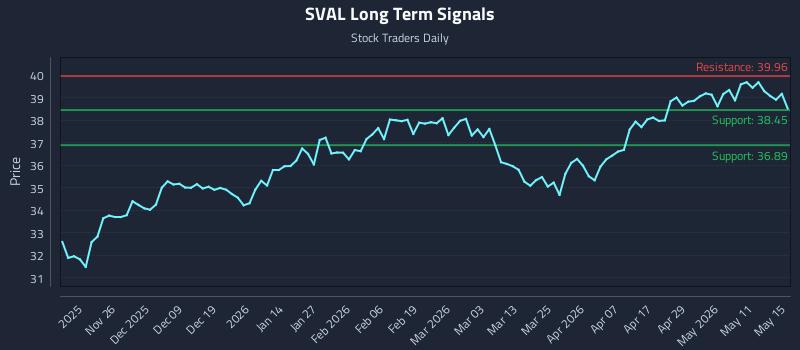 SVAL Long Term Analysis for May 17 2026