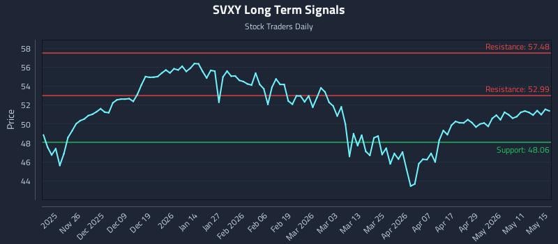 SVXY Long Term Analysis for May 17 2026 SVXY Long Term Analysis for May 17 2026