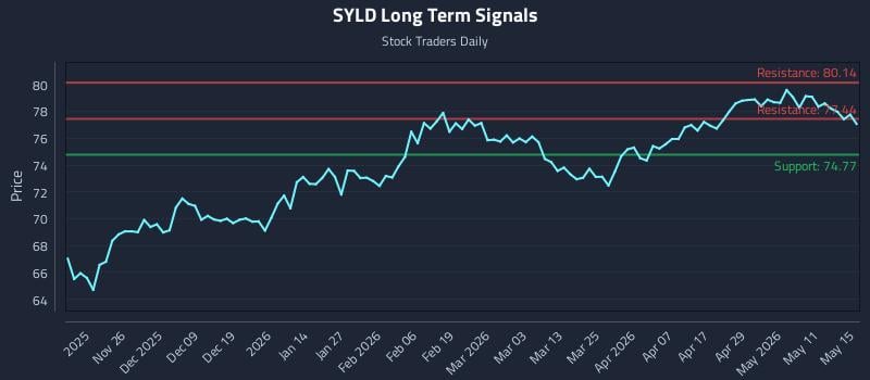 SYLD Long Term Analysis for May 17 2026