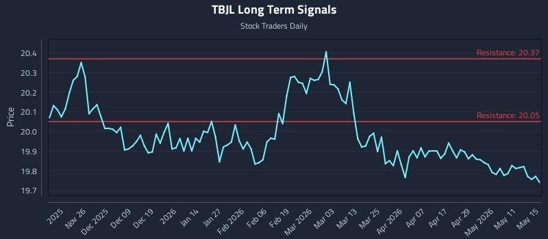 TBJL Long Term Analysis for May 17 2026