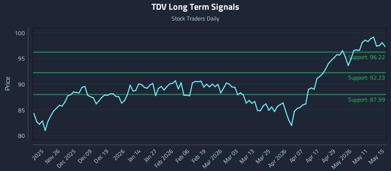 TDV Long Term Analysis for May 17 2026 TDV Long Term Analysis for May 17 2026