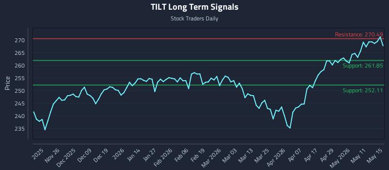 TILT Long Term Analysis for May 17 2026 TILT Long Term Analysis for May 17 2026