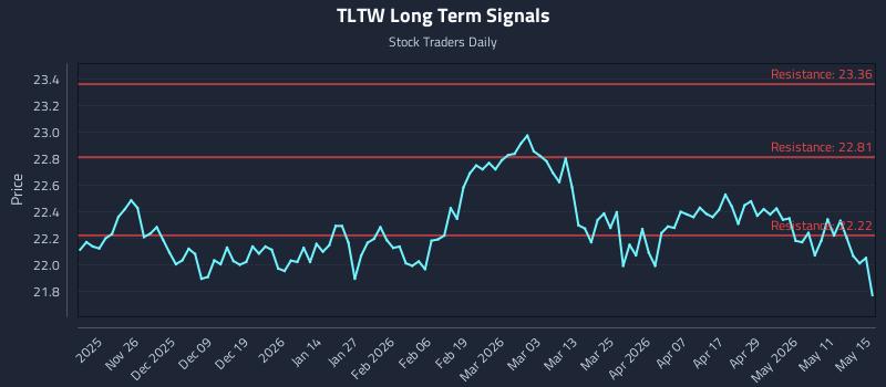 TLTW Long Term Analysis for May 17 2026 TLTW Long Term Analysis for May 17 2026