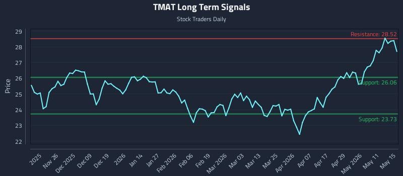 TMAT Long Term Analysis for May 17 2026 TMAT Long Term Analysis for May 17 2026