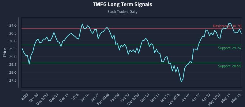 TMFG Long Term Analysis for May 17 2026