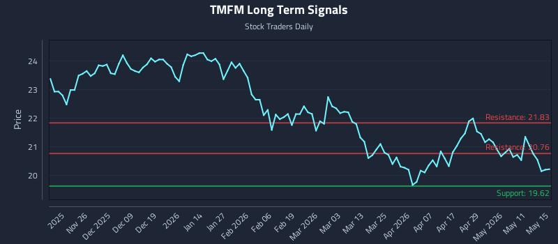 TMFM Long Term Analysis for May 17 2026