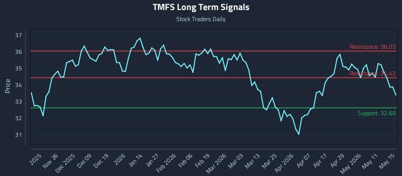 TMFS Long Term Analysis for May 17 2026