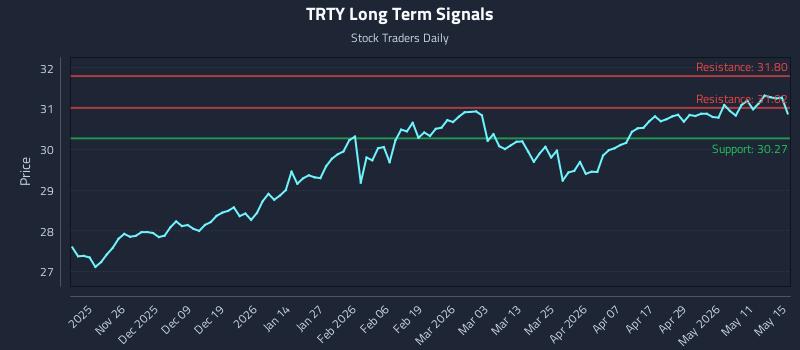 TRTY Long Term Analysis for May 17 2026 TRTY Long Term Analysis for May 17 2026