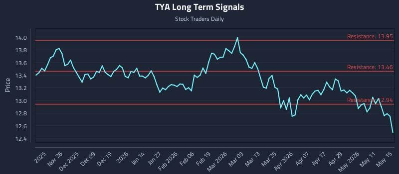 TYA Long Term Analysis for May 17 2026