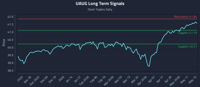 UAUG Long Term Analysis for May 17 2026 UAUG Long Term Analysis for May 17 2026