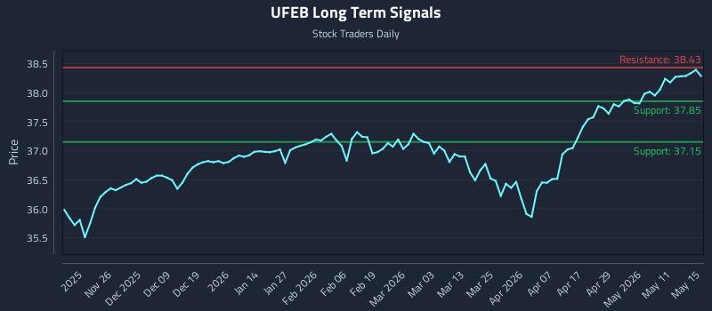 UFEB Long Term Analysis for May 17 2026 UFEB Long Term Analysis for May 17 2026