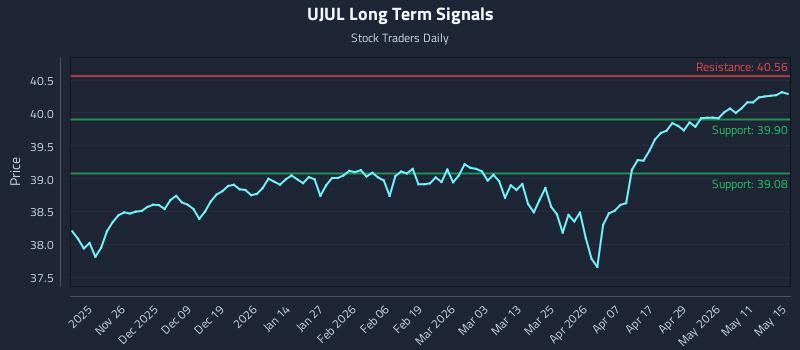 UJUL Long Term Analysis for May 17 2026 UJUL Long Term Analysis for May 17 2026