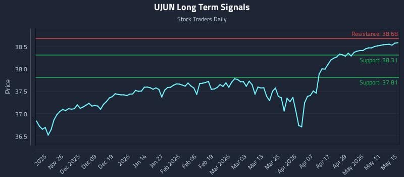 UJUN Long Term Analysis for May 17 2026 UJUN Long Term Analysis for May 17 2026