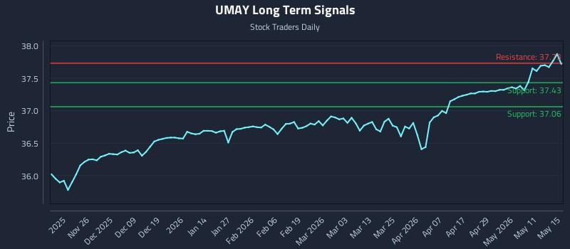 UMAY Long Term Analysis for May 17 2026 UMAY Long Term Analysis for May 17 2026
