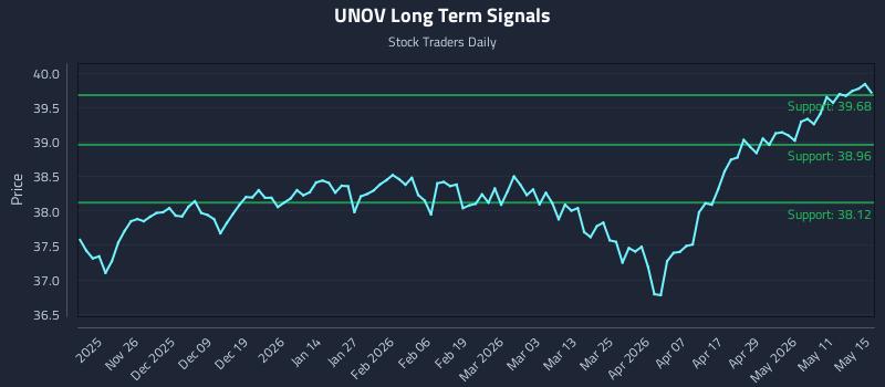 UNOV Long Term Analysis for May 17 2026 UNOV Long Term Analysis for May 17 2026