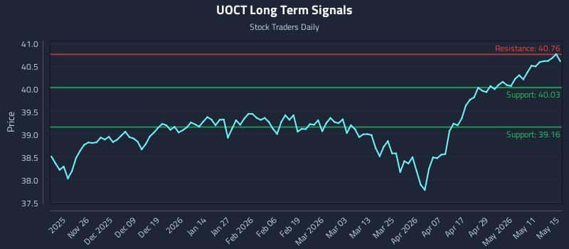 UOCT Long Term Analysis for May 17 2026 UOCT Long Term Analysis for May 17 2026