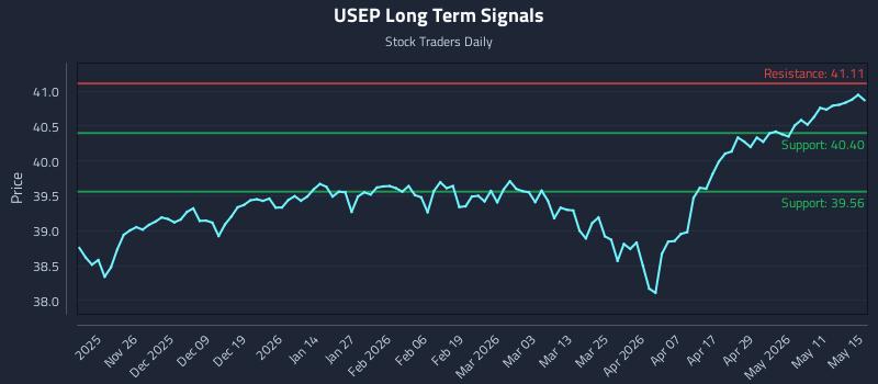 USEP Long Term Analysis for May 17 2026 USEP Long Term Analysis for May 17 2026