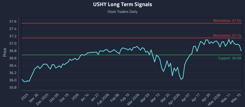 USHY Long Term Analysis for May 17 2026