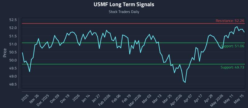USMF Long Term Analysis for May 17 2026