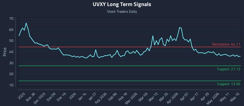 UVXY Long Term Analysis for May 17 2026 UVXY Long Term Analysis for May 17 2026