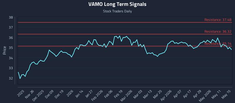 VAMO Long Term Analysis for May 17 2026