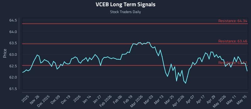 VCEB Long Term Analysis for May 17 2026