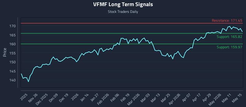 VFMF Long Term Analysis for May 17 2026 VFMF Long Term Analysis for May 17 2026