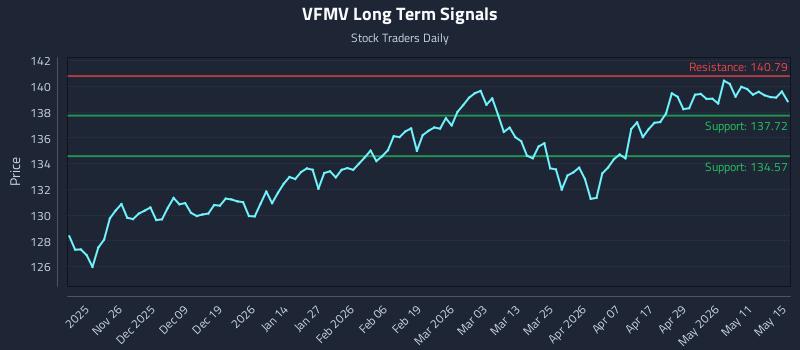 VFMV Long Term Analysis for May 17 2026 VFMV Long Term Analysis for May 17 2026