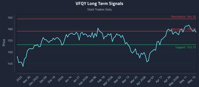 VFQY Long Term Analysis for May 17 2026 VFQY Long Term Analysis for May 17 2026
