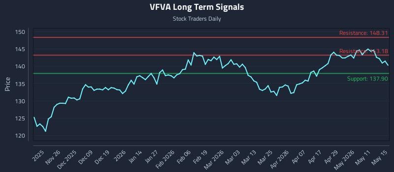 VFVA Long Term Analysis for May 17 2026