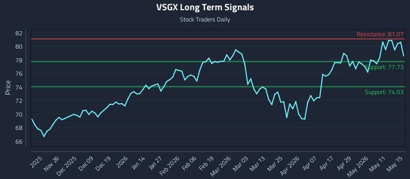 VSGX Long Term Analysis for May 17 2026