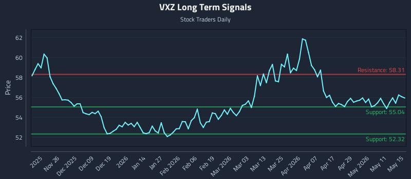 VXZ Long Term Analysis for May 17 2026 VXZ Long Term Analysis for May 17 2026