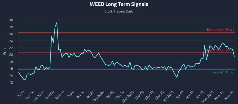 WEED Long Term Analysis for May 17 2026 WEED Long Term Analysis for May 17 2026