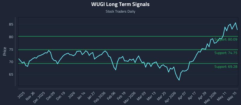 WUGI Long Term Analysis for May 17 2026 WUGI Long Term Analysis for May 17 2026