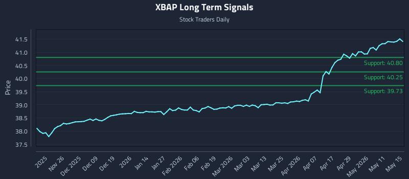 XBAP Long Term Analysis for May 17 2026 XBAP Long Term Analysis for May 17 2026