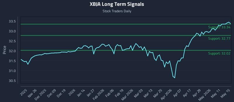 XBJA Long Term Analysis for May 17 2026 XBJA Long Term Analysis for May 17 2026