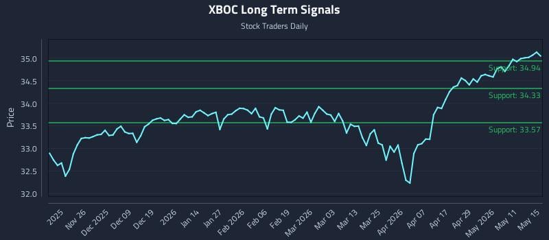 XBOC Long Term Analysis for May 17 2026