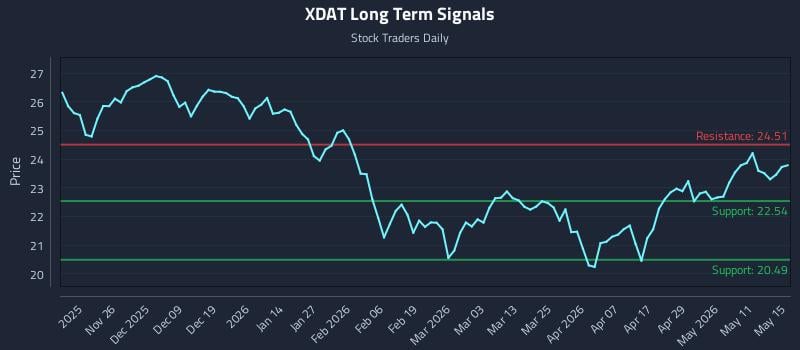 XDAT Long Term Analysis for May 17 2026 XDAT Long Term Analysis for May 17 2026