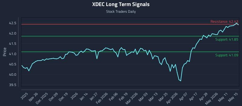 XDEC Long Term Analysis for May 17 2026 XDEC Long Term Analysis for May 17 2026