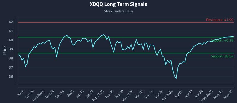 XDQQ Long Term Analysis for May 17 2026 XDQQ Long Term Analysis for May 17 2026